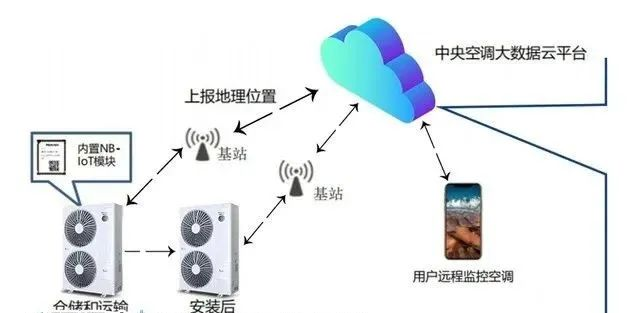 五大物联网应用将给暖通空调行业带来什么？